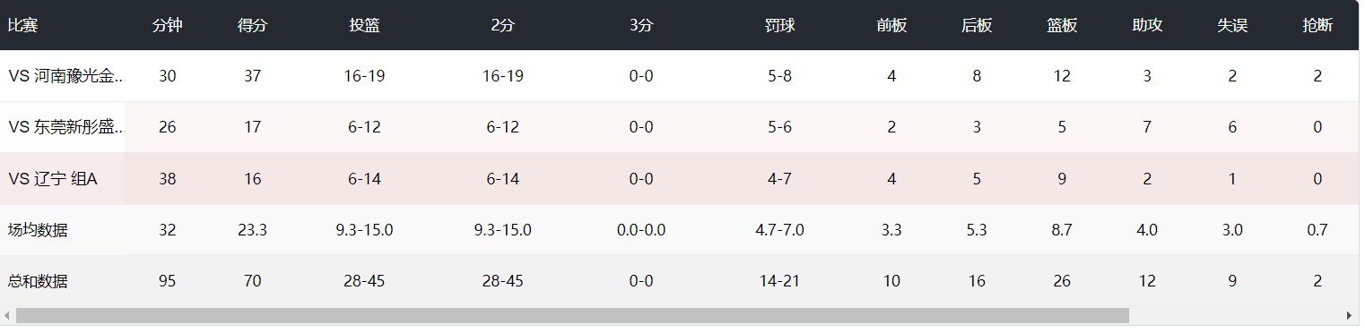道刘禹彤现, 辽宁女篮包, ue